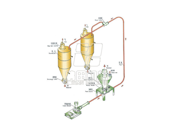 正压稀相气力输送